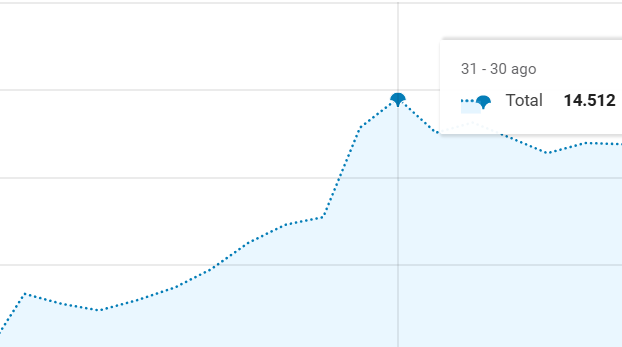GA4: evolución de sesiones/usuarios